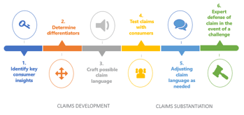 Advertising Claims Development and Substantiation
